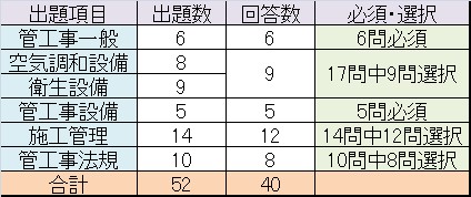 2級管工事施工管理技士を独学で取得に向けた勉強法 過去問の攻略 ばくさんの雑記帳